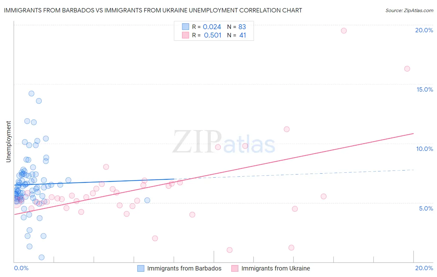 Immigrants from Barbados vs Immigrants from Ukraine Unemployment