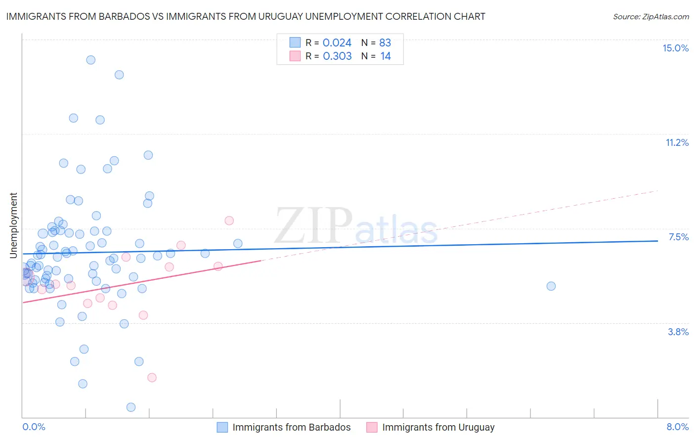 Immigrants from Barbados vs Immigrants from Uruguay Unemployment