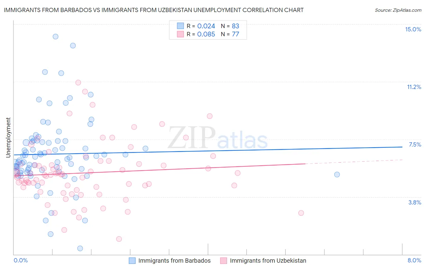 Immigrants from Barbados vs Immigrants from Uzbekistan Unemployment