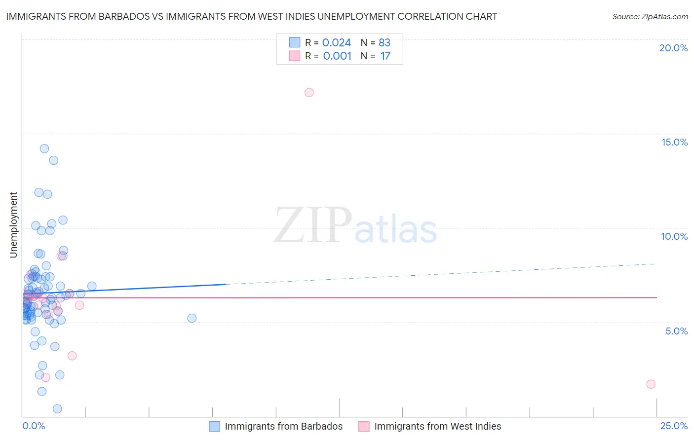 Immigrants from Barbados vs Immigrants from West Indies Unemployment