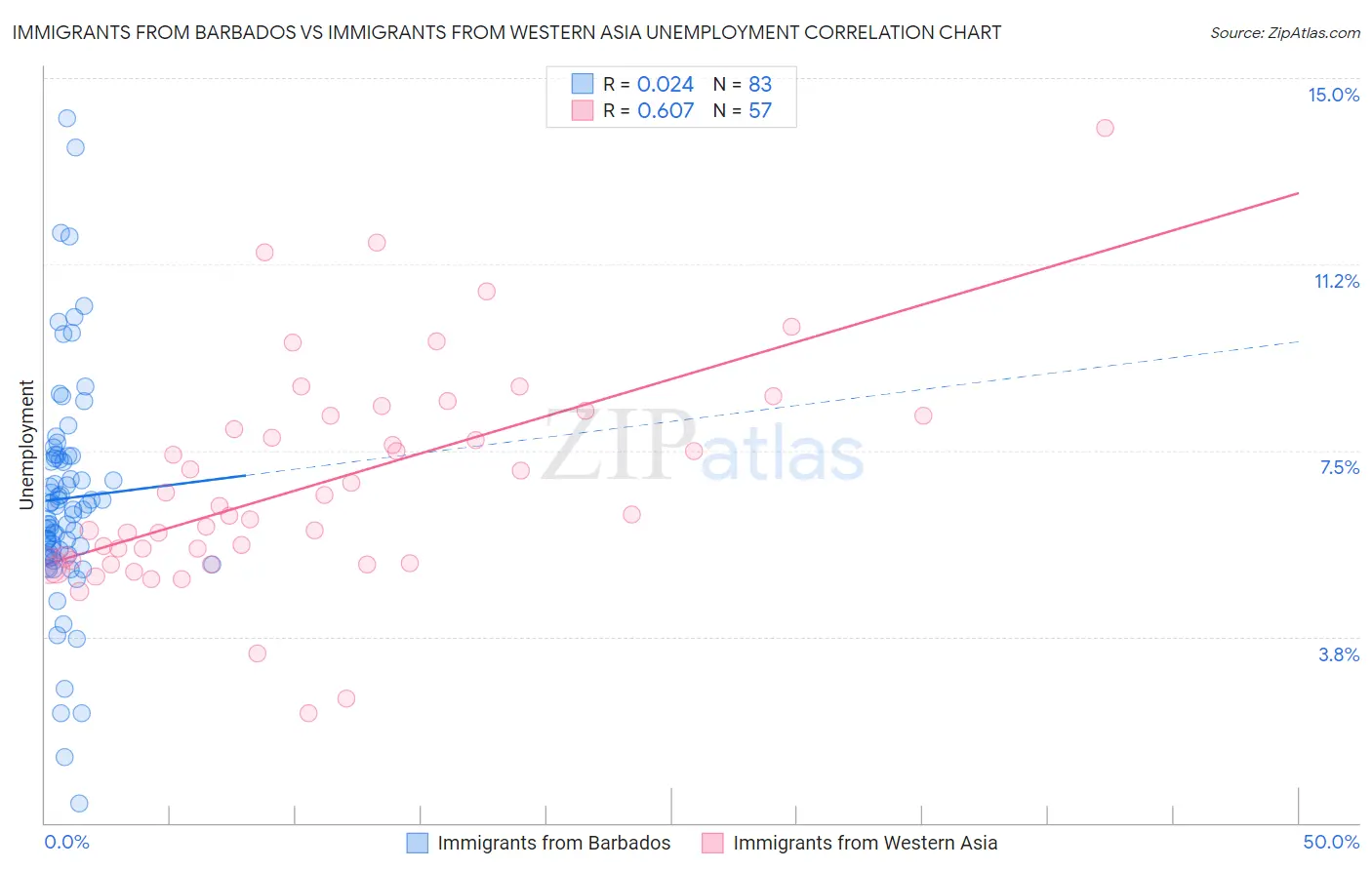 Immigrants from Barbados vs Immigrants from Western Asia Unemployment