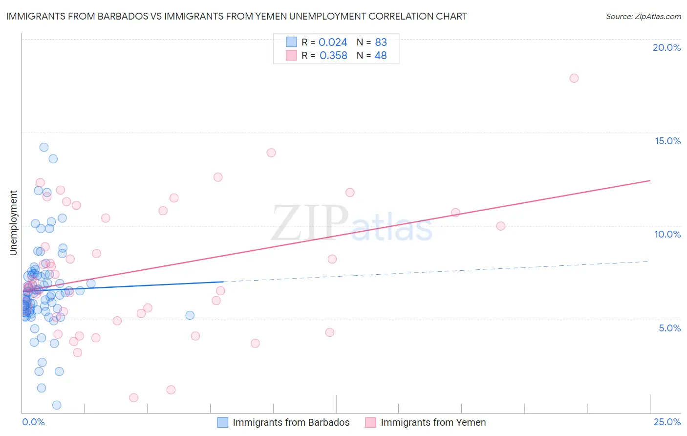 Immigrants from Barbados vs Immigrants from Yemen Unemployment