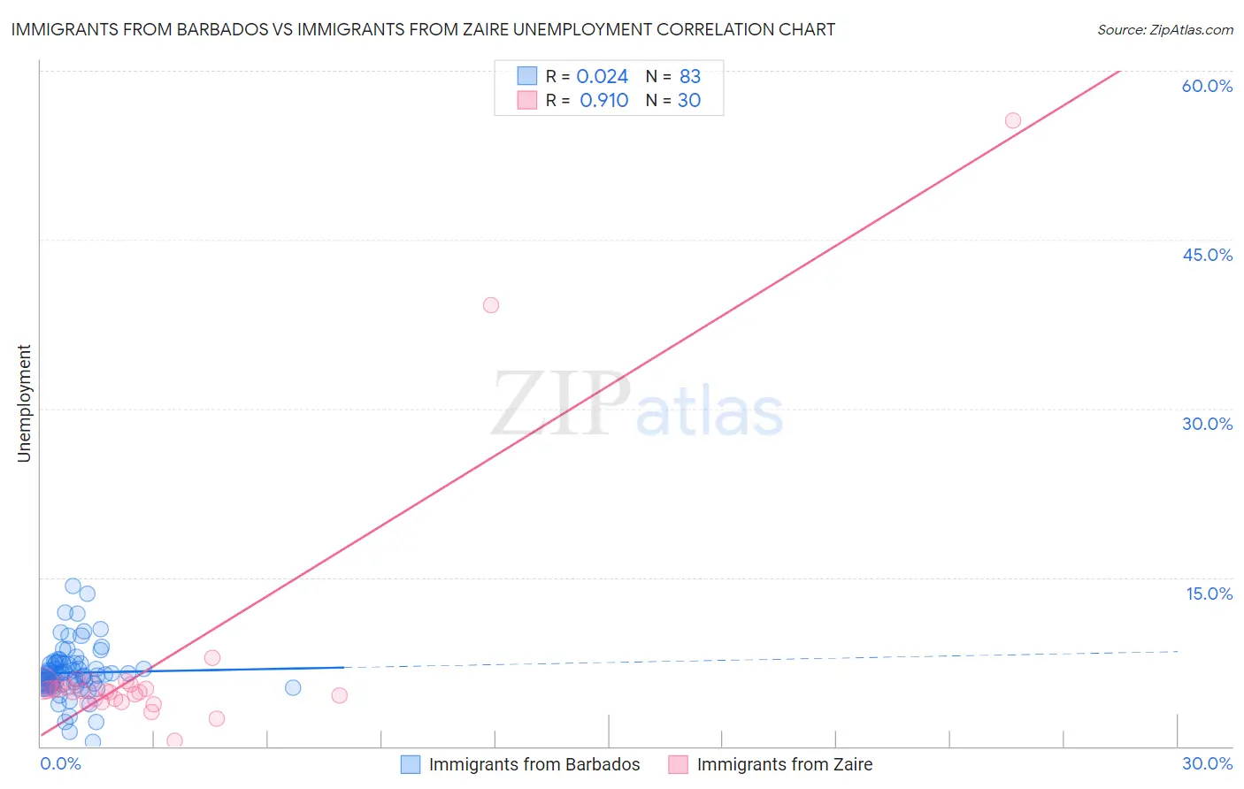Immigrants from Barbados vs Immigrants from Zaire Unemployment