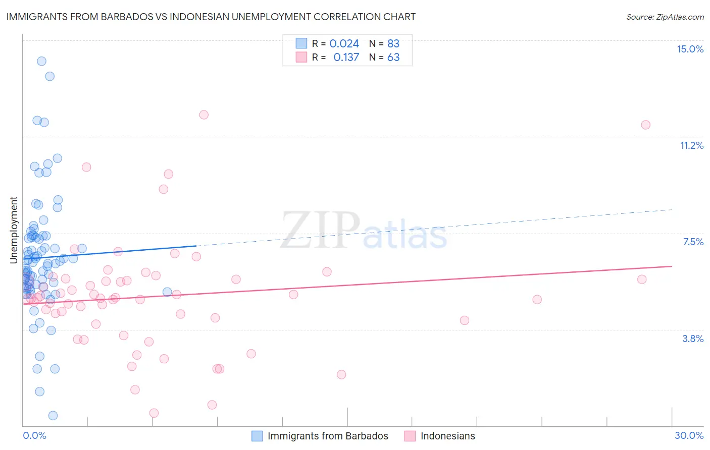 Immigrants from Barbados vs Indonesian Unemployment