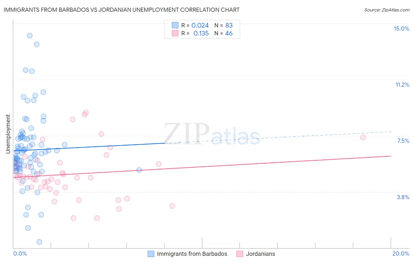 Immigrants from Barbados vs Jordanian Unemployment