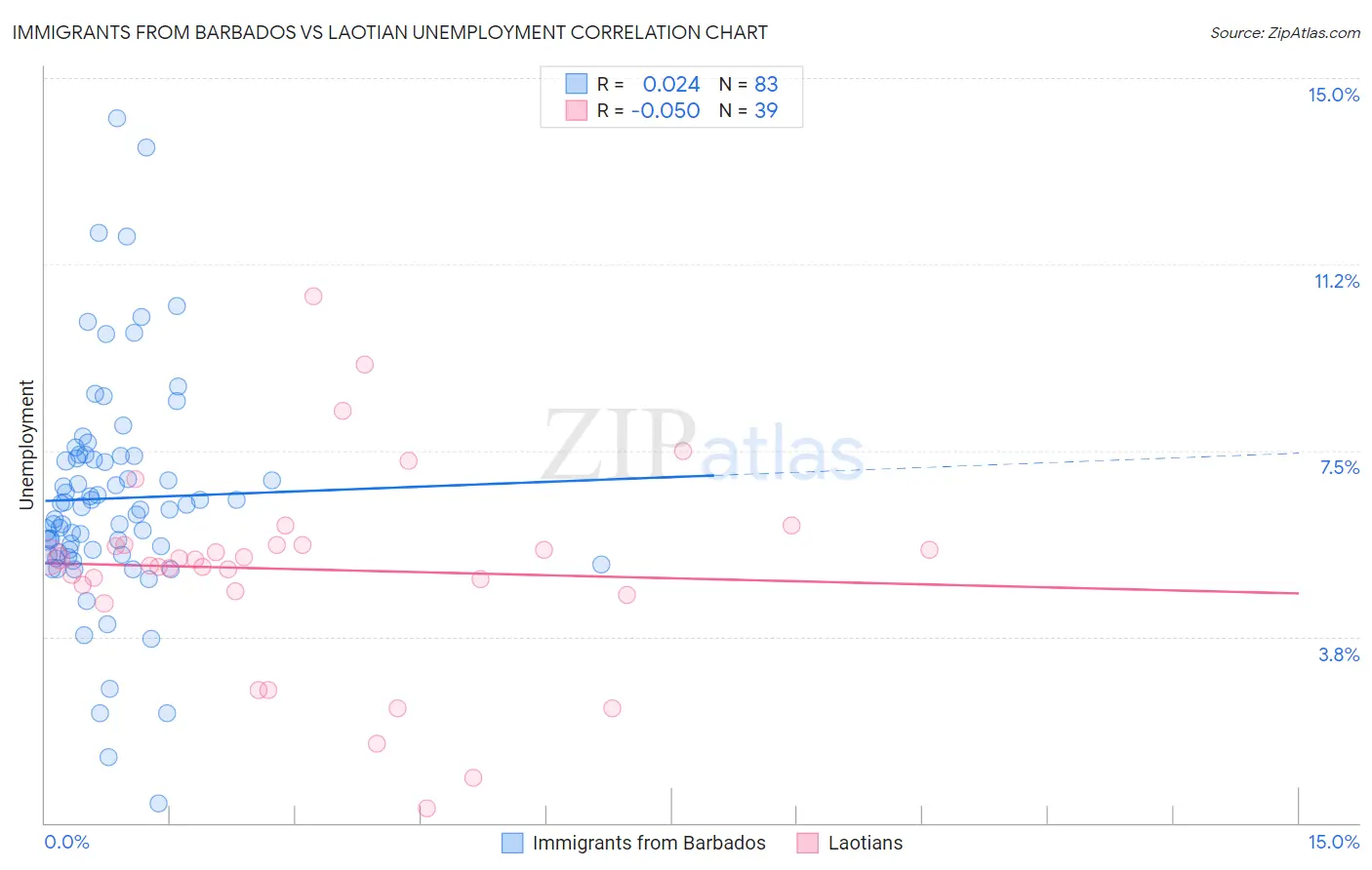 Immigrants from Barbados vs Laotian Unemployment