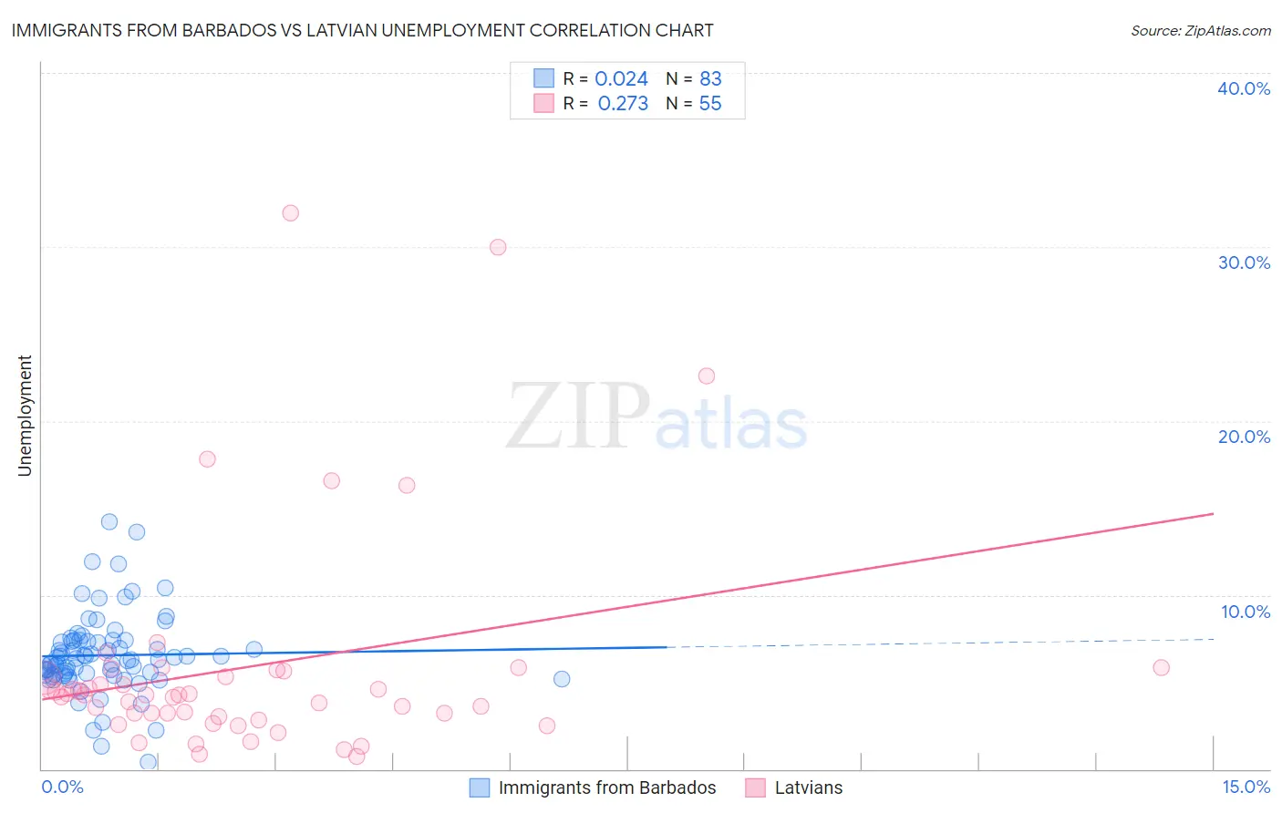 Immigrants from Barbados vs Latvian Unemployment