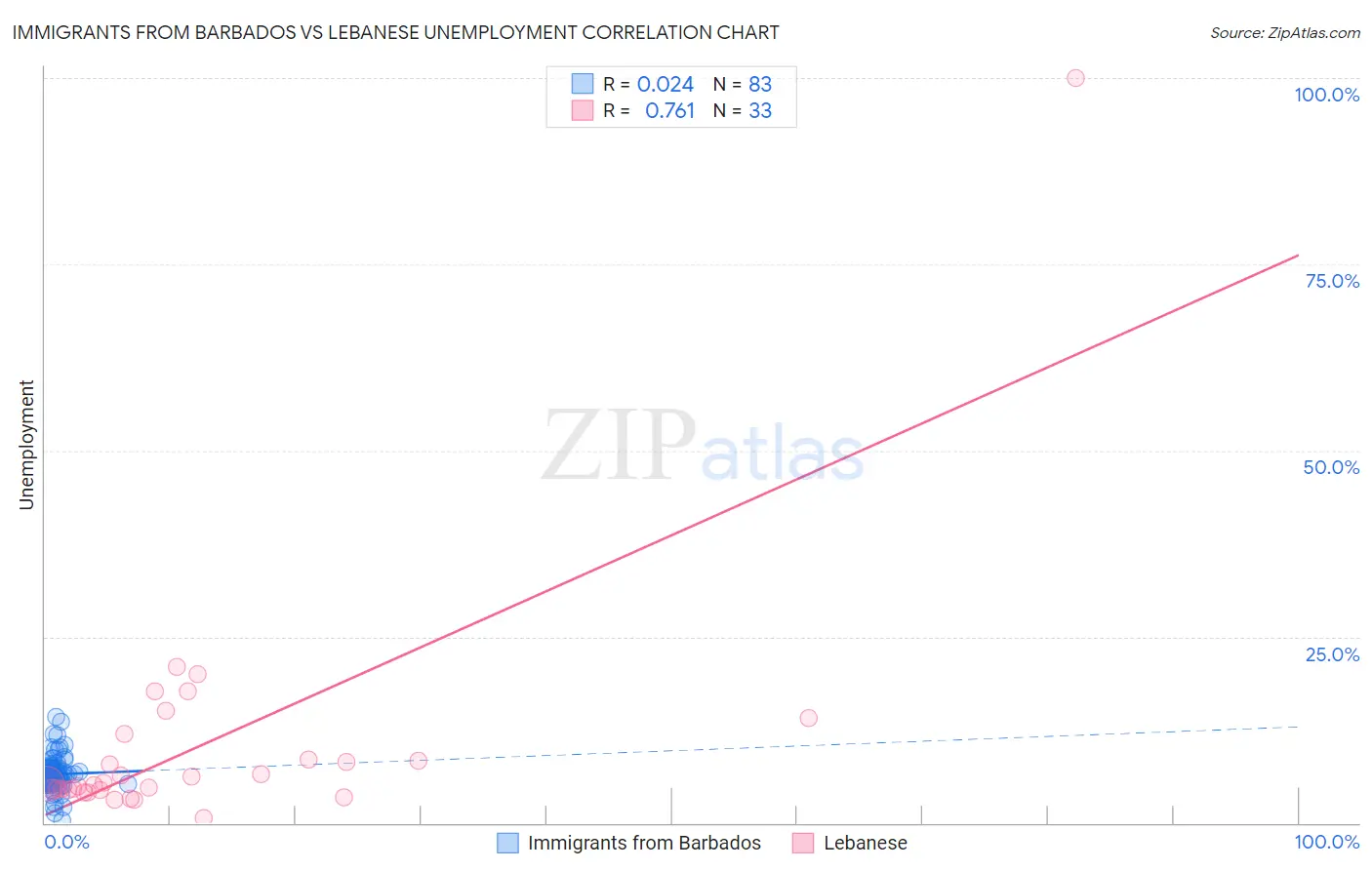 Immigrants from Barbados vs Lebanese Unemployment