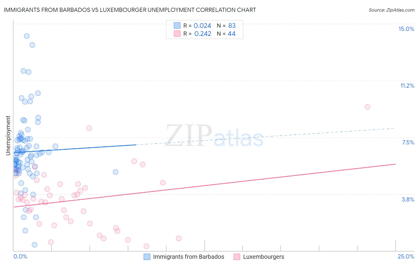 Immigrants from Barbados vs Luxembourger Unemployment
