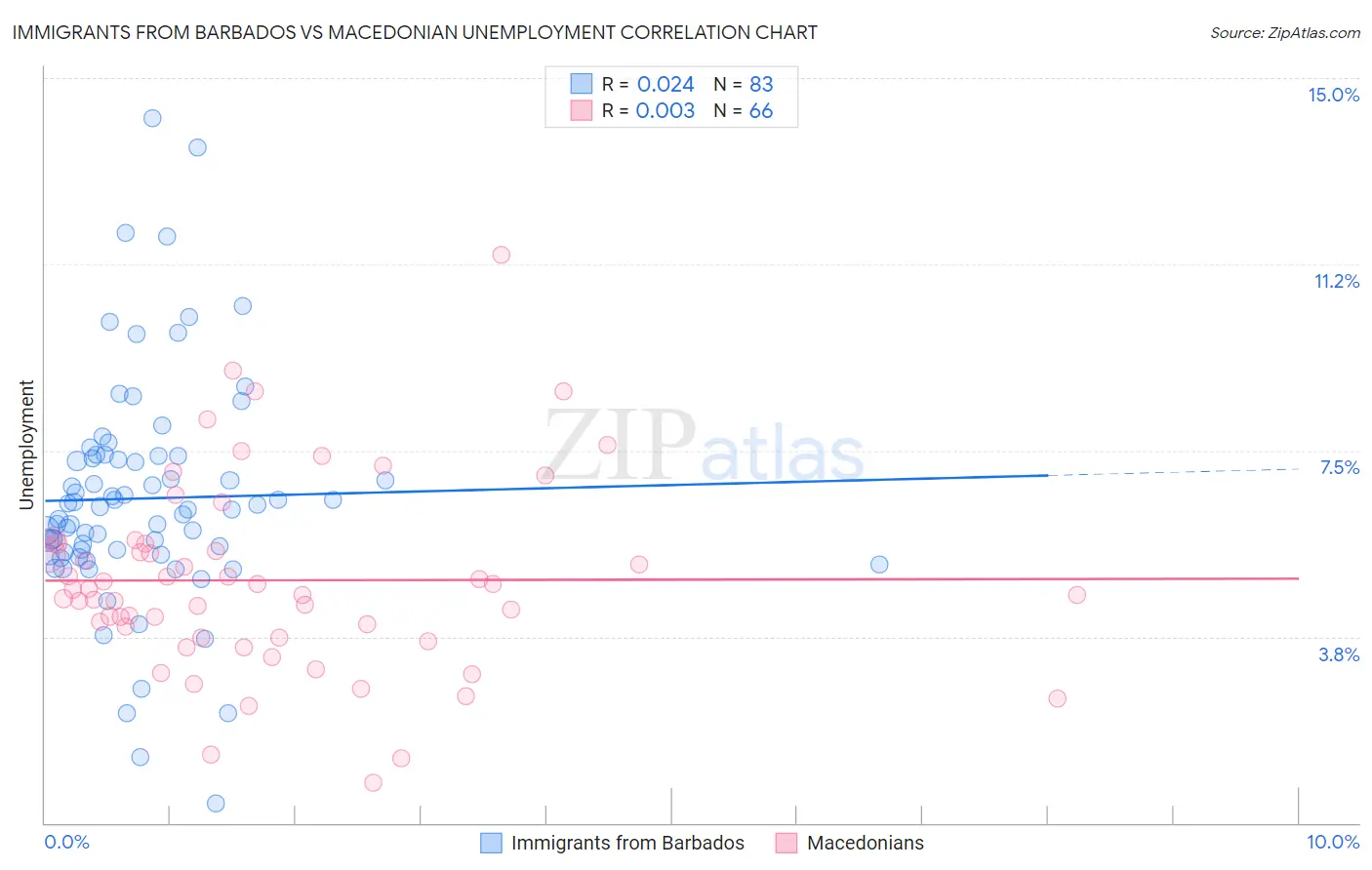 Immigrants from Barbados vs Macedonian Unemployment
