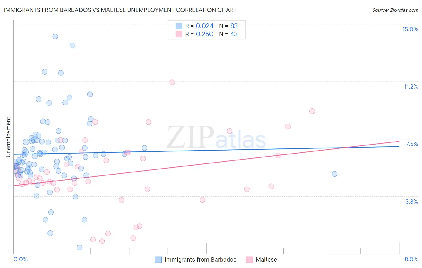 Immigrants from Barbados vs Maltese Unemployment