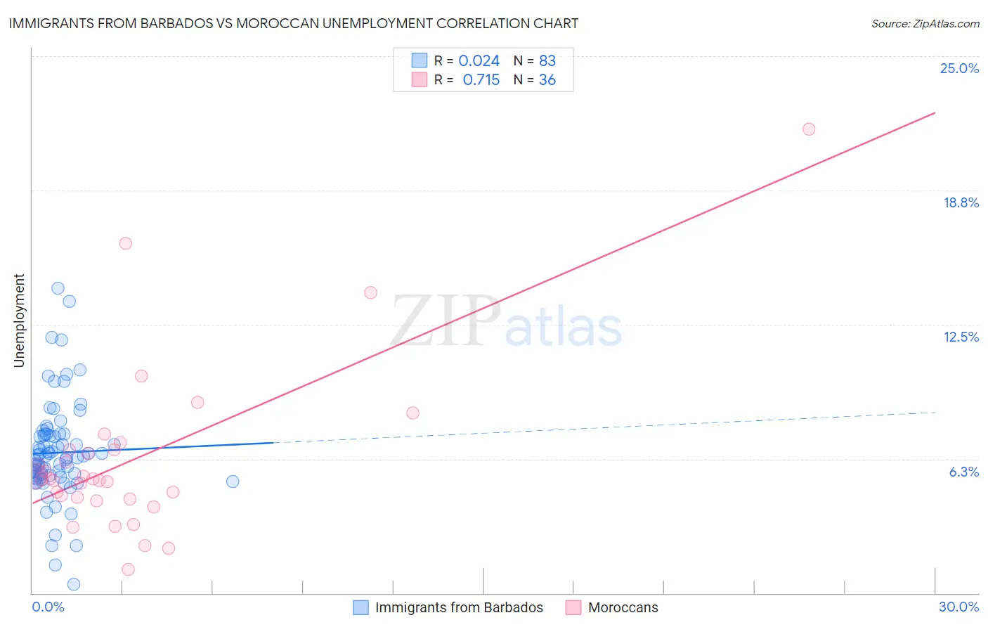 Immigrants from Barbados vs Moroccan Unemployment