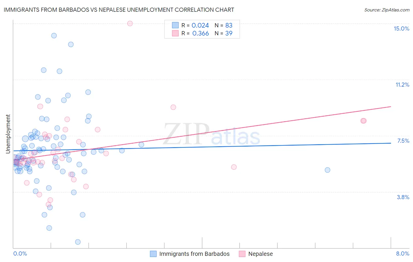 Immigrants from Barbados vs Nepalese Unemployment