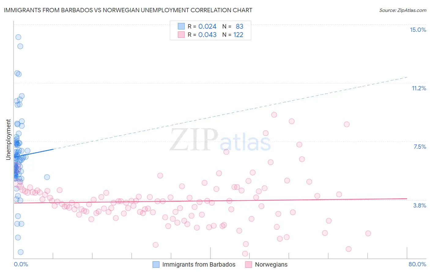 Immigrants from Barbados vs Norwegian Unemployment