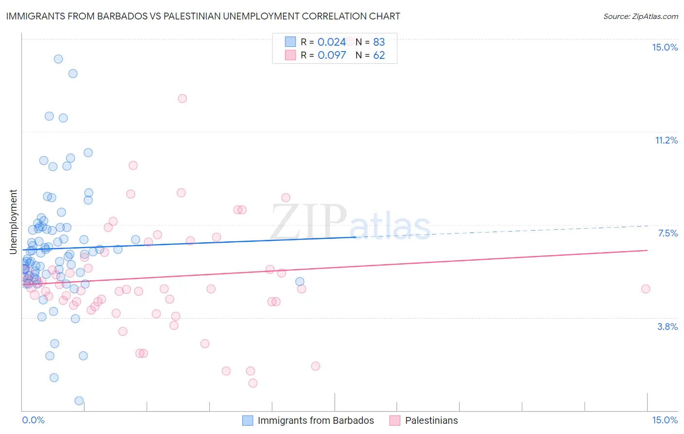 Immigrants from Barbados vs Palestinian Unemployment