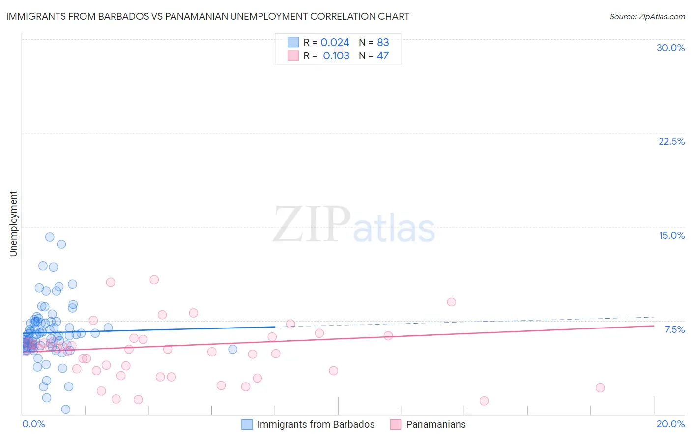 Immigrants from Barbados vs Panamanian Unemployment