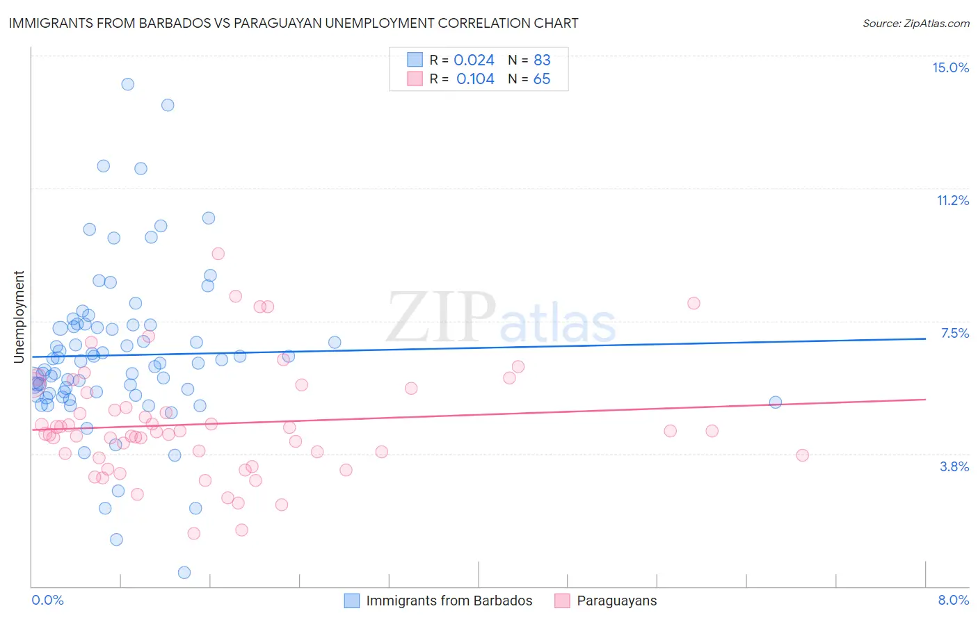 Immigrants from Barbados vs Paraguayan Unemployment
