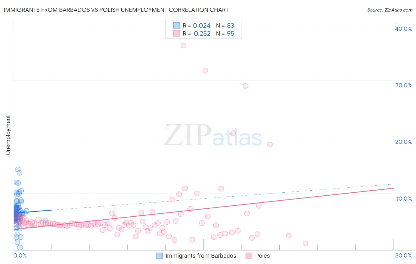 Immigrants from Barbados vs Polish Unemployment