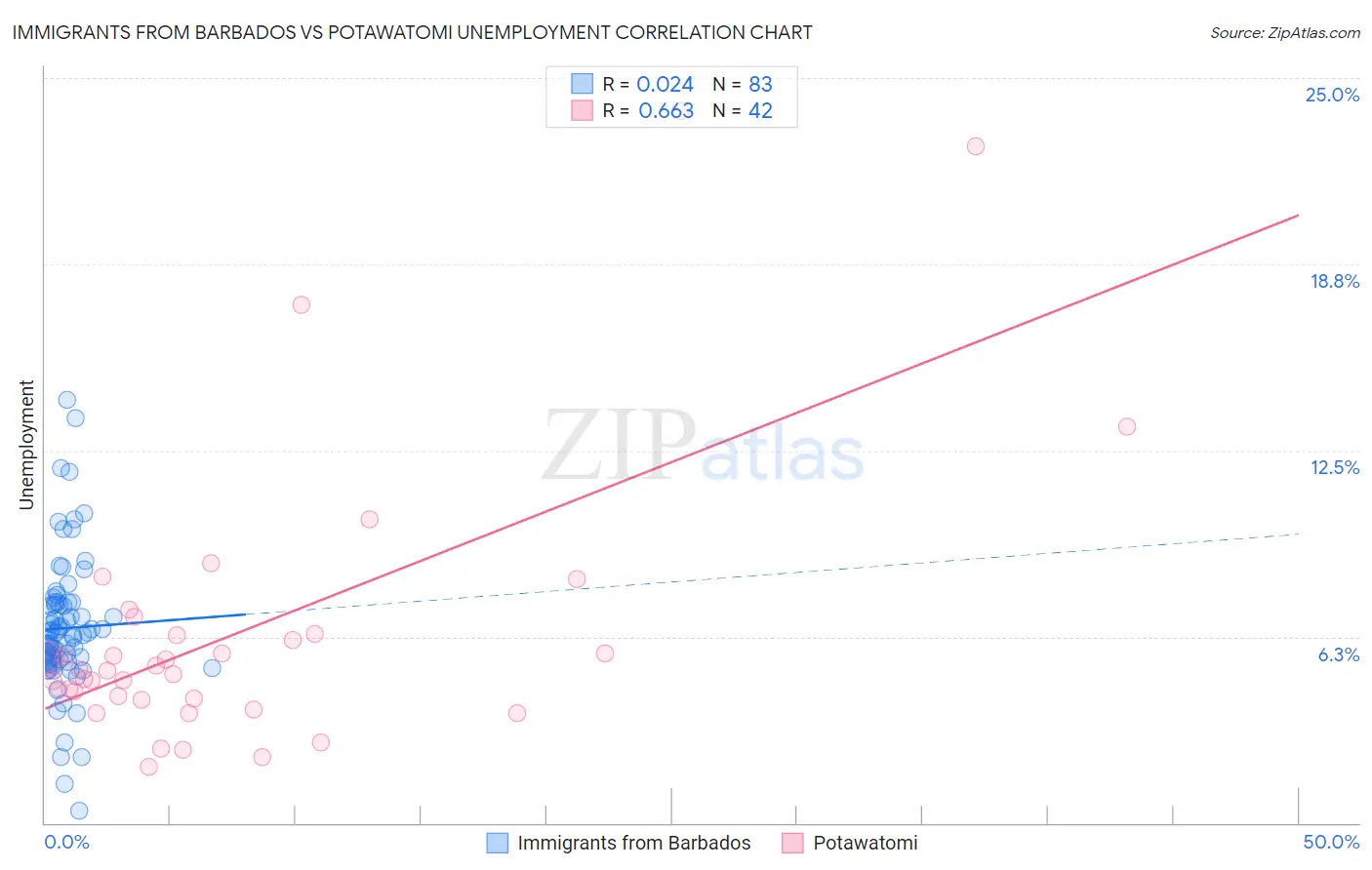 Immigrants from Barbados vs Potawatomi Unemployment