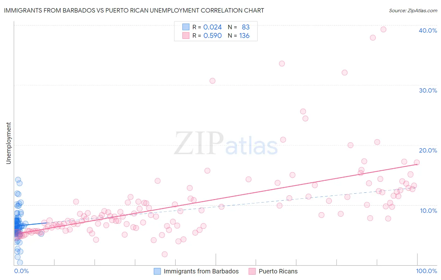 Immigrants from Barbados vs Puerto Rican Unemployment