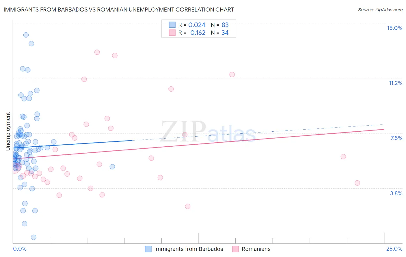 Immigrants from Barbados vs Romanian Unemployment