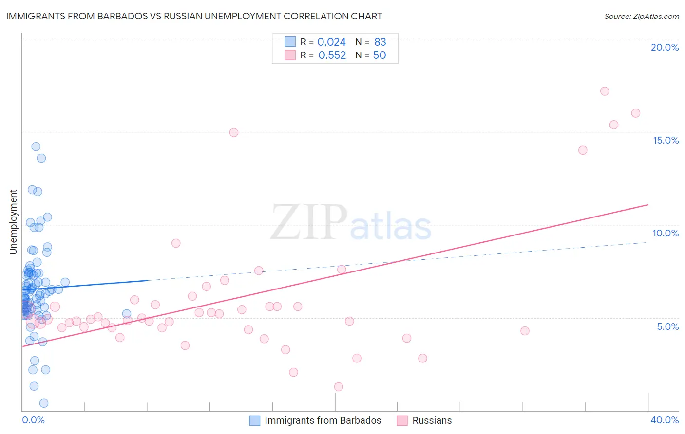 Immigrants from Barbados vs Russian Unemployment