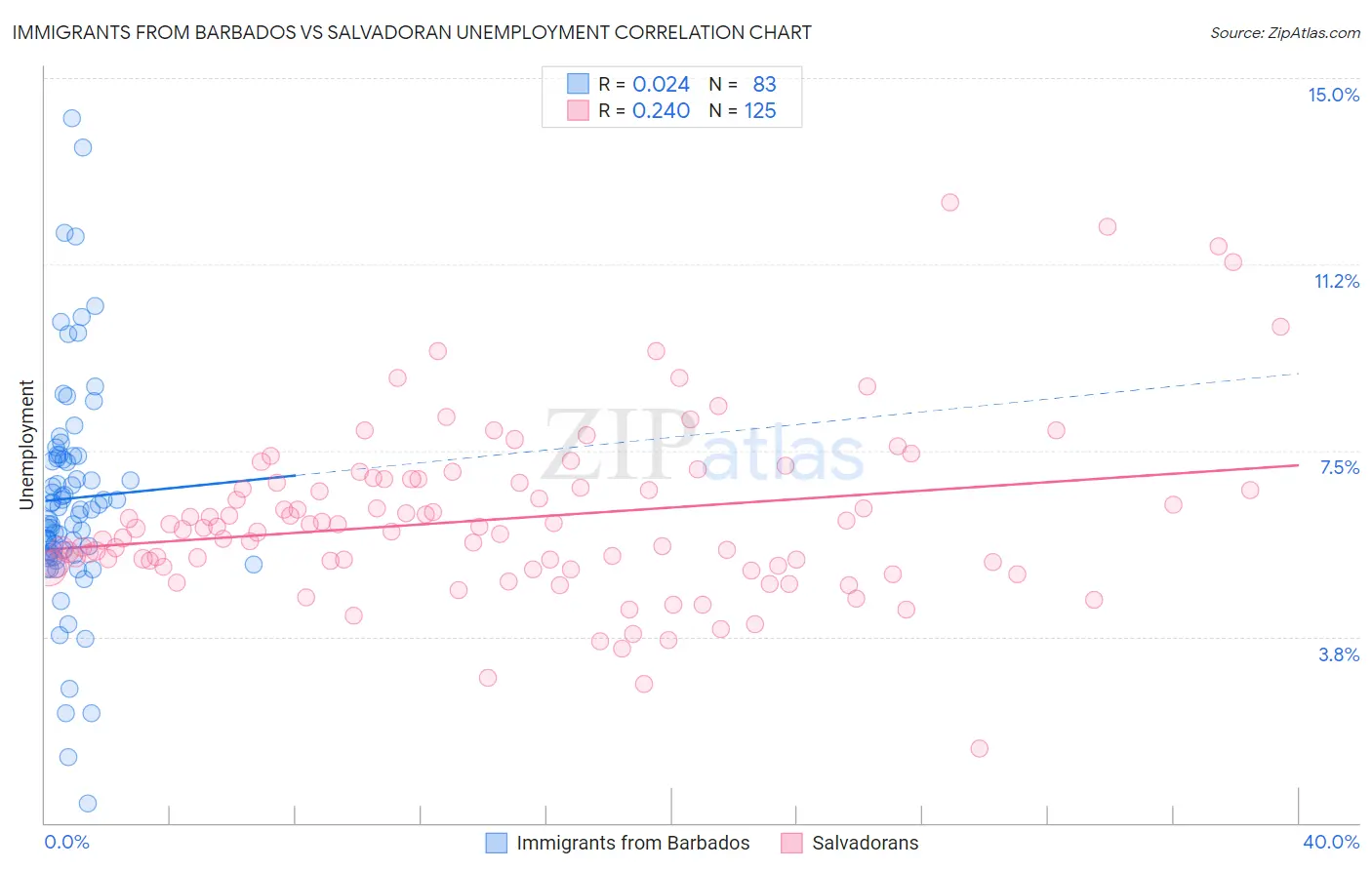 Immigrants from Barbados vs Salvadoran Unemployment