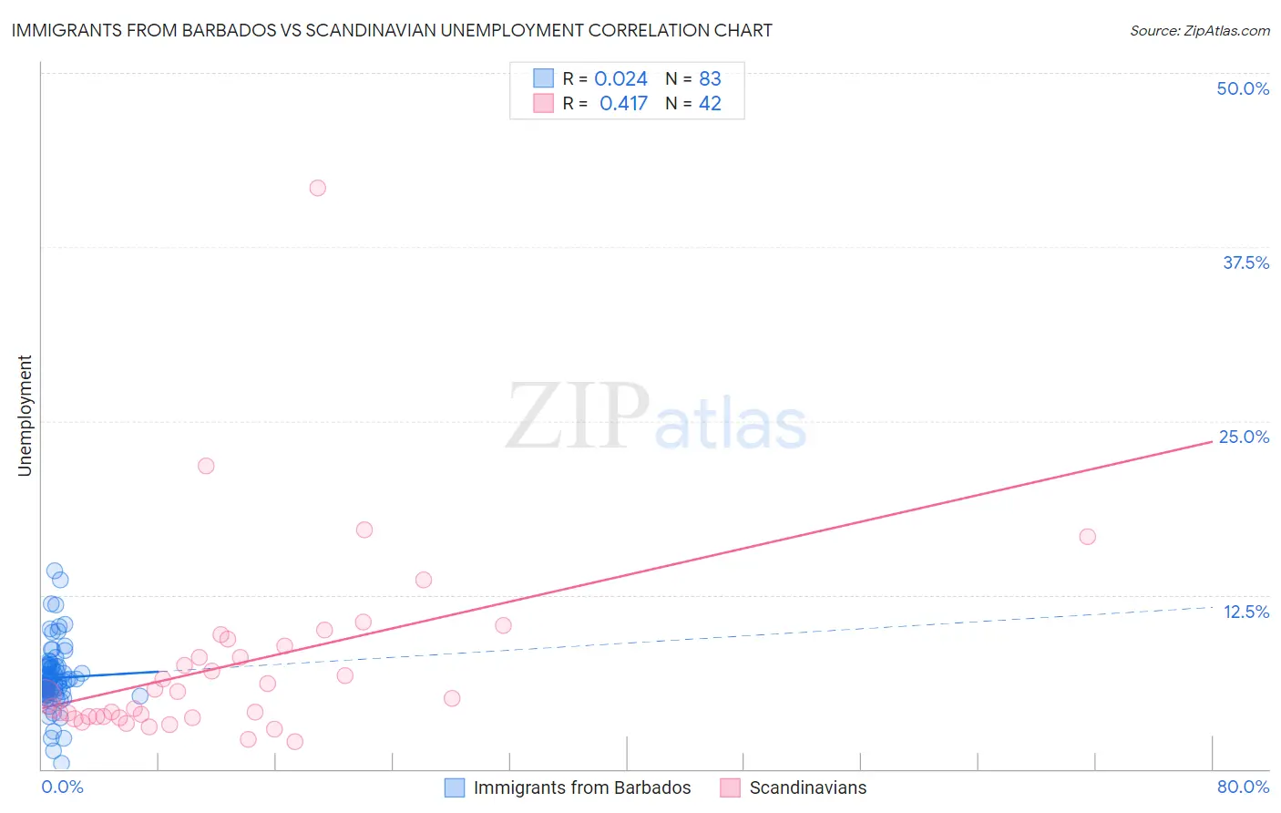 Immigrants from Barbados vs Scandinavian Unemployment