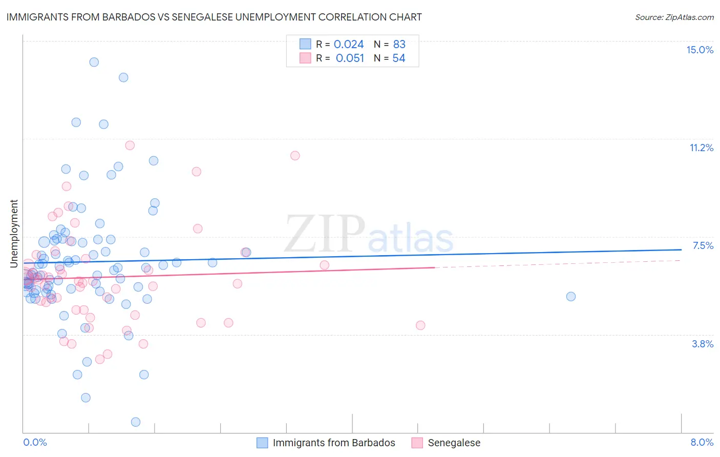 Immigrants from Barbados vs Senegalese Unemployment