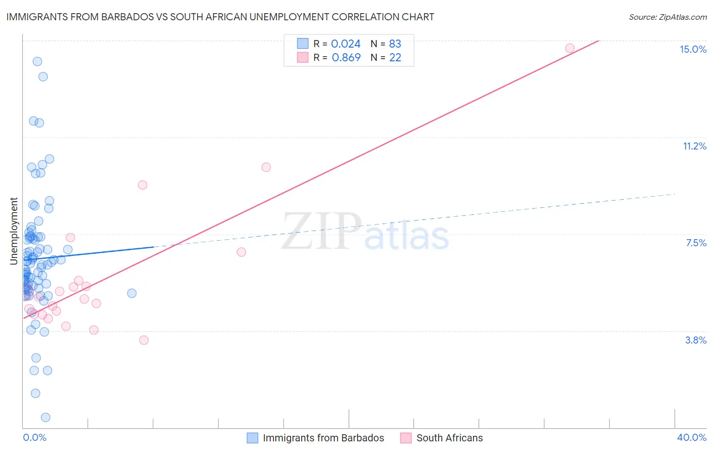 Immigrants from Barbados vs South African Unemployment