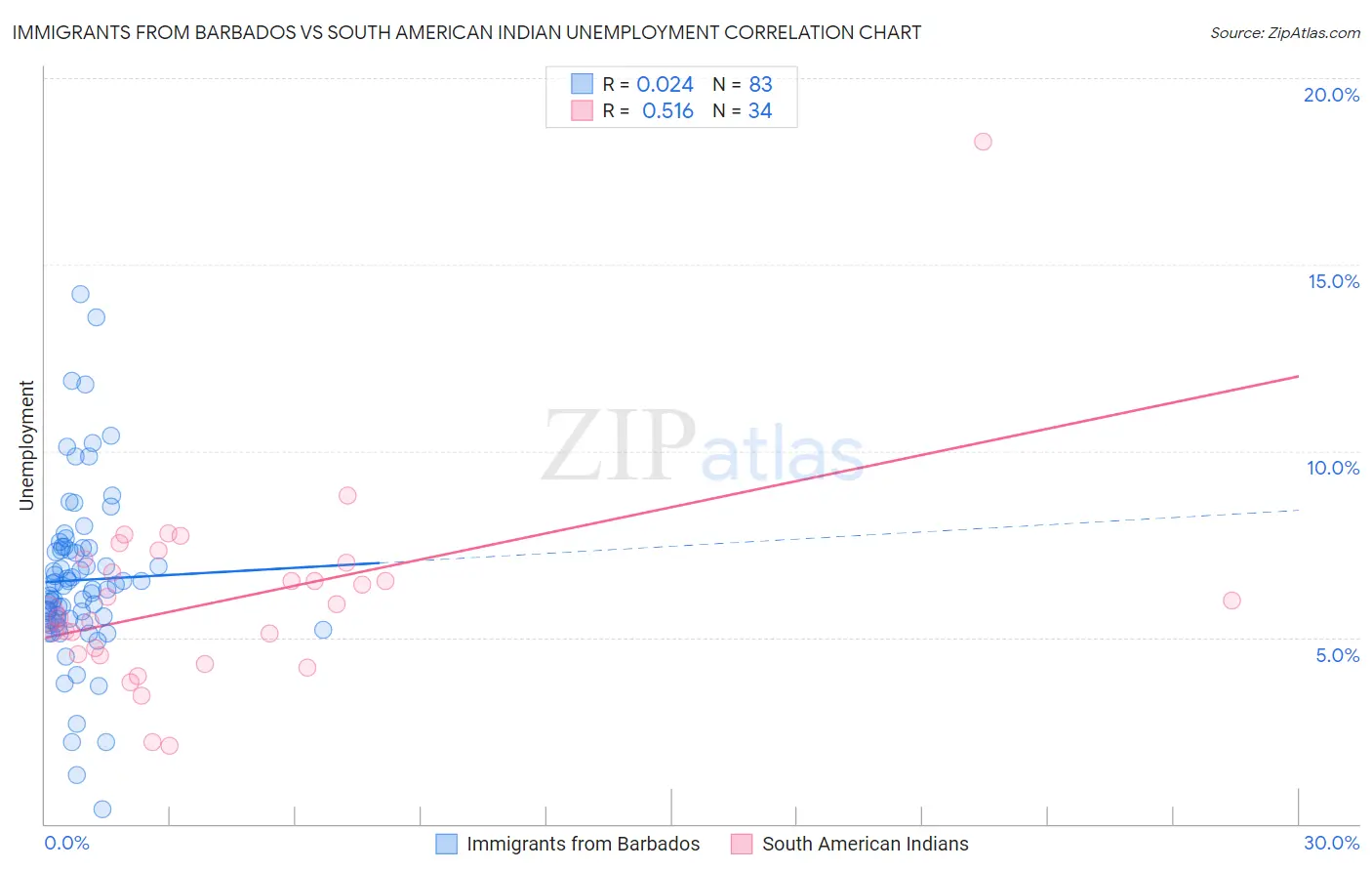 Immigrants from Barbados vs South American Indian Unemployment