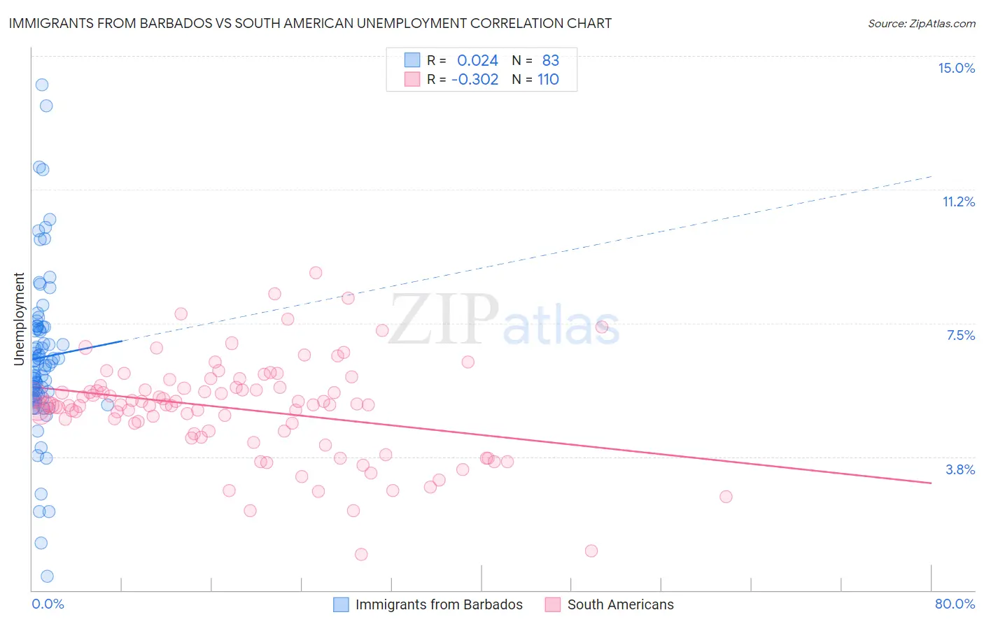 Immigrants from Barbados vs South American Unemployment