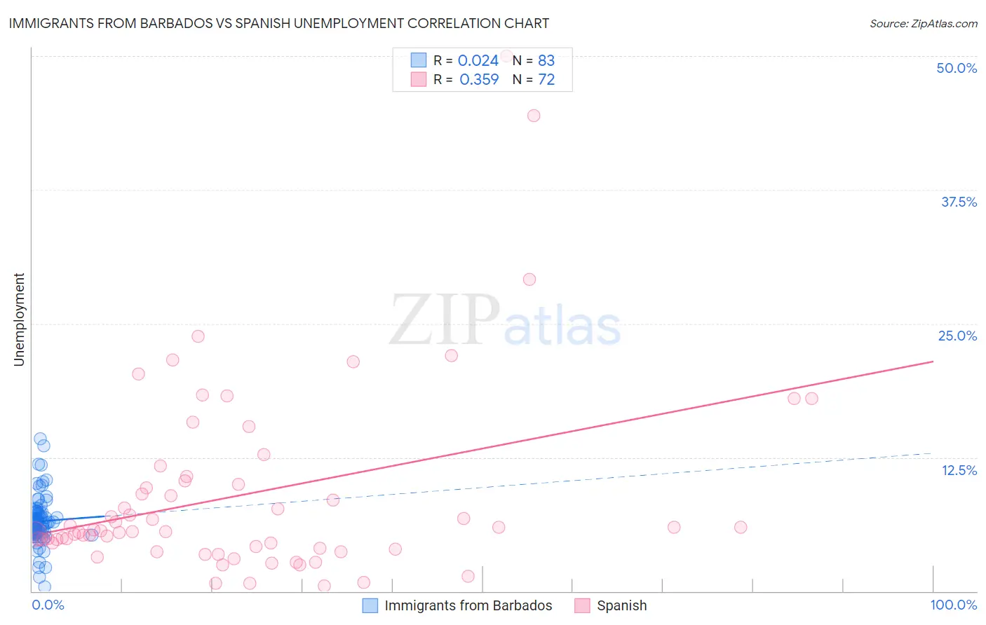 Immigrants from Barbados vs Spanish Unemployment