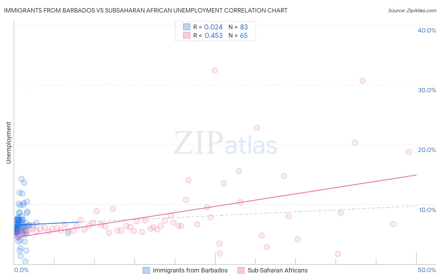 Immigrants from Barbados vs Subsaharan African Unemployment