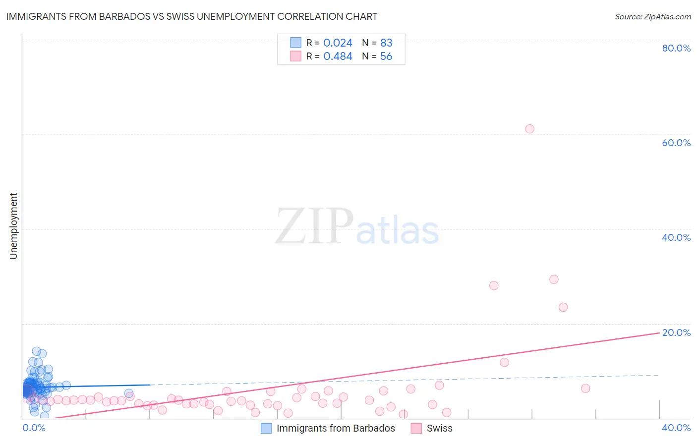 Immigrants from Barbados vs Swiss Unemployment