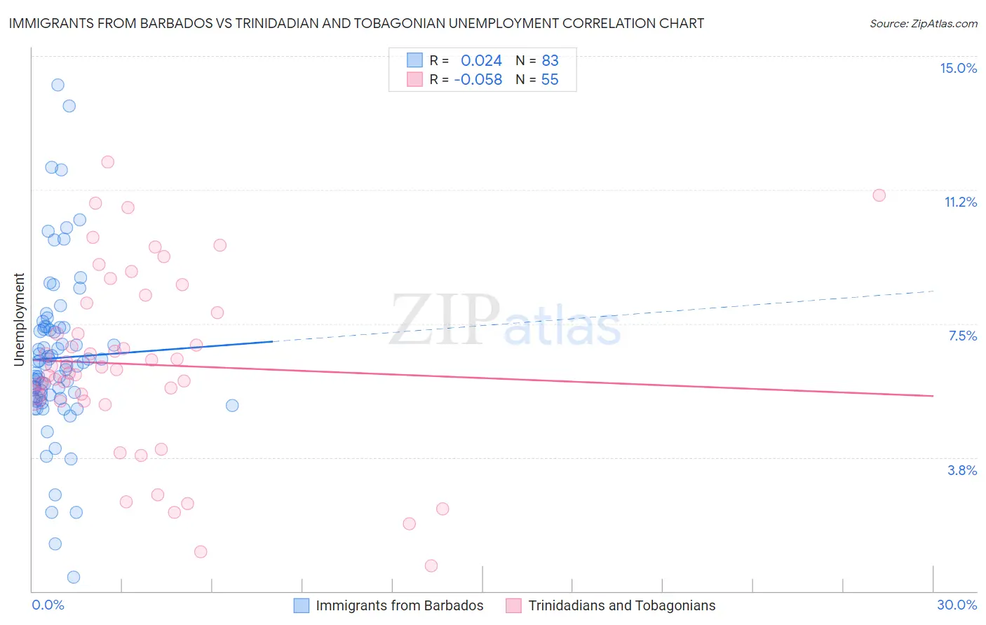 Immigrants from Barbados vs Trinidadian and Tobagonian Unemployment