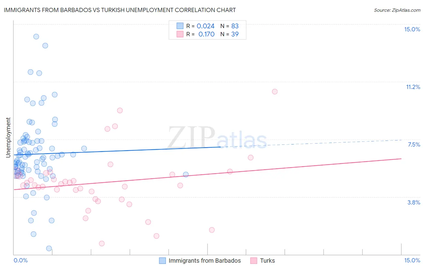 Immigrants from Barbados vs Turkish Unemployment