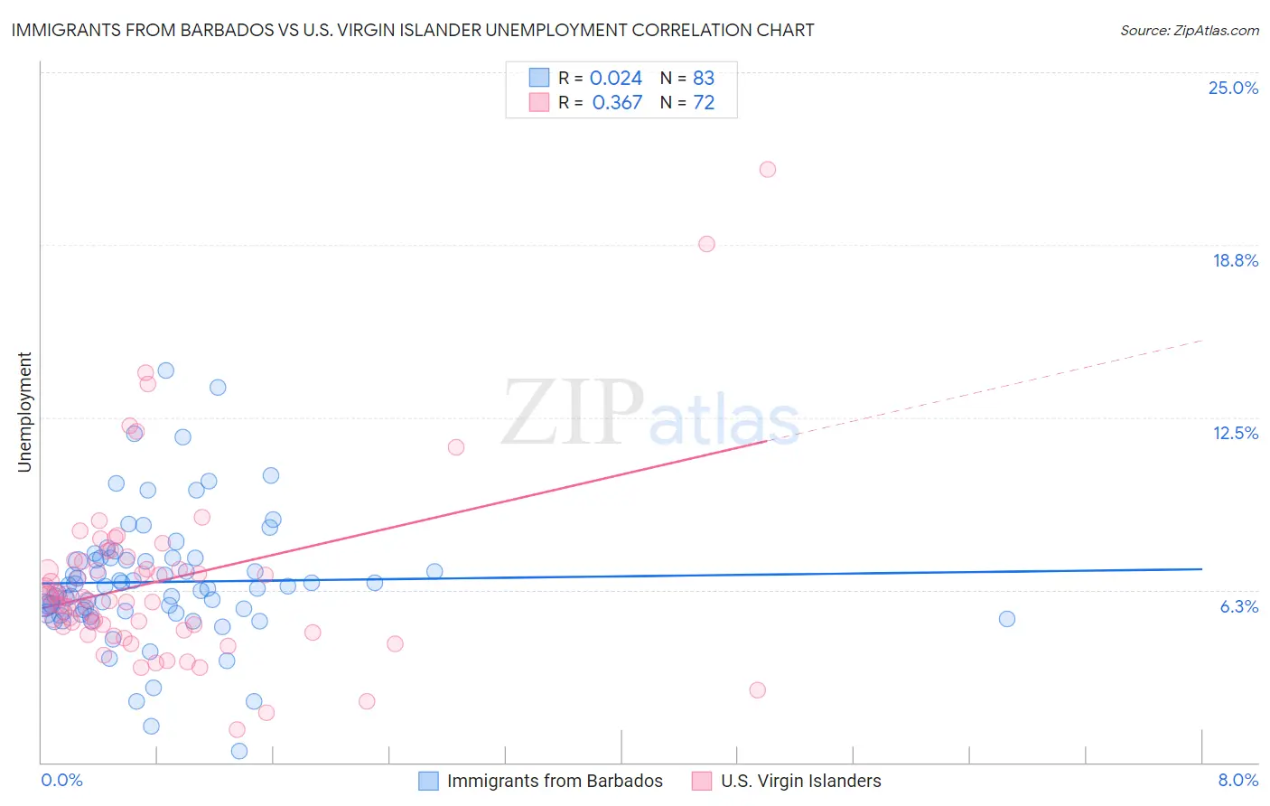 Immigrants from Barbados vs U.S. Virgin Islander Unemployment
