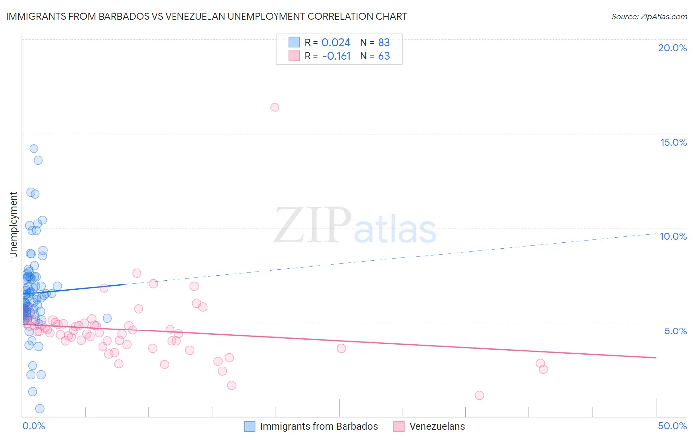 Immigrants from Barbados vs Venezuelan Unemployment
