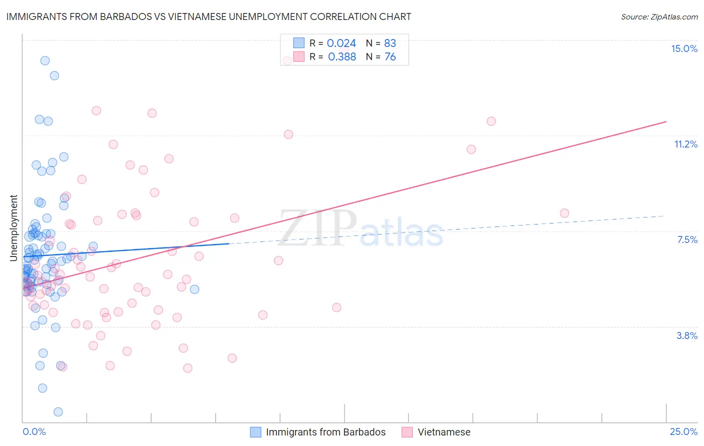 Immigrants from Barbados vs Vietnamese Unemployment