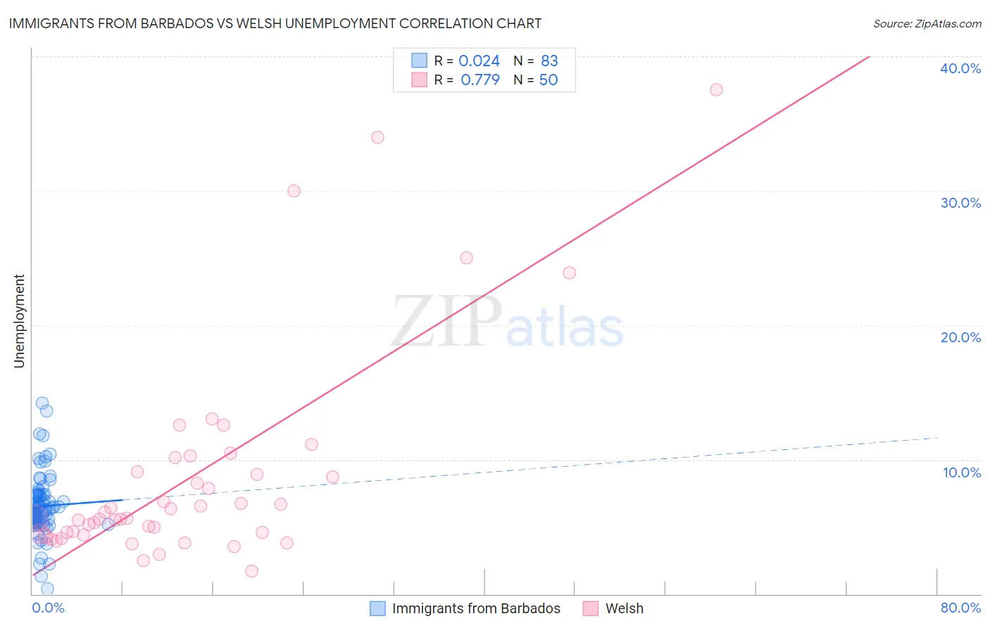 Immigrants from Barbados vs Welsh Unemployment