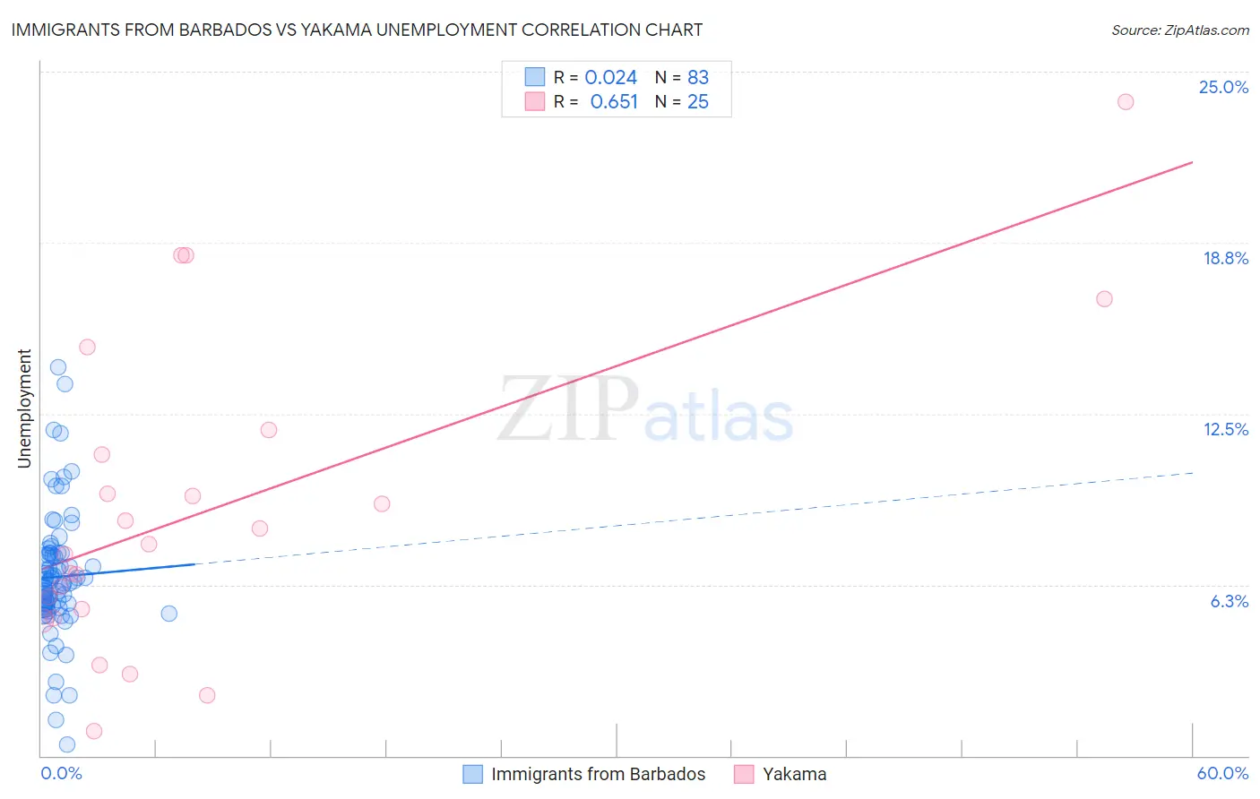 Immigrants from Barbados vs Yakama Unemployment