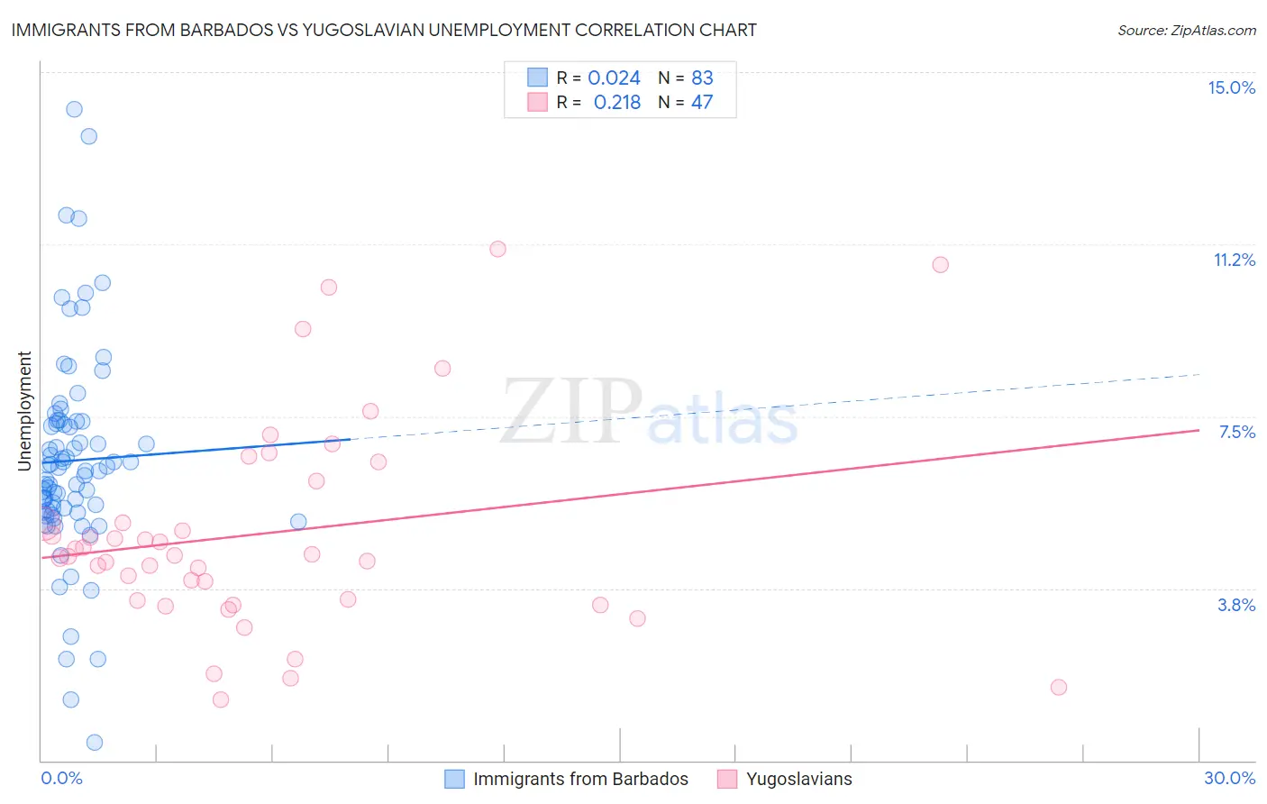 Immigrants from Barbados vs Yugoslavian Unemployment