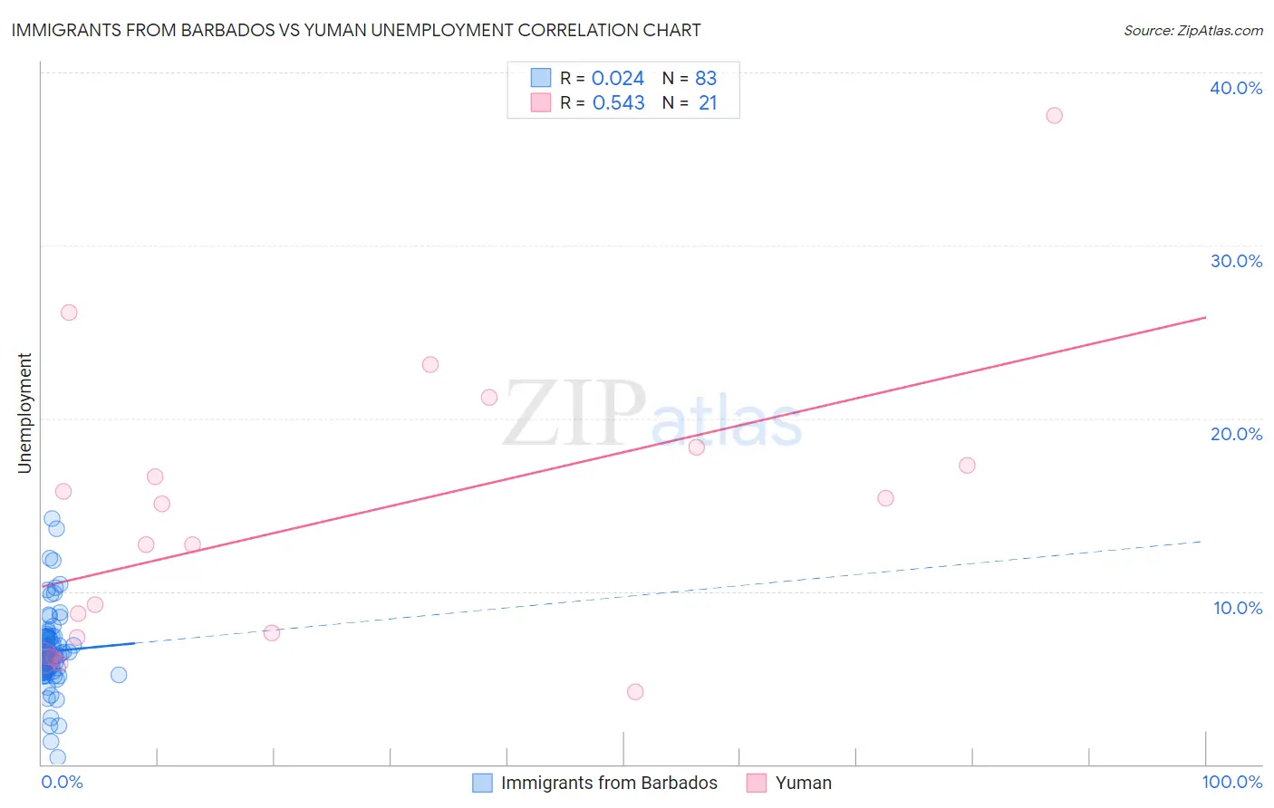 Immigrants from Barbados vs Yuman Unemployment
