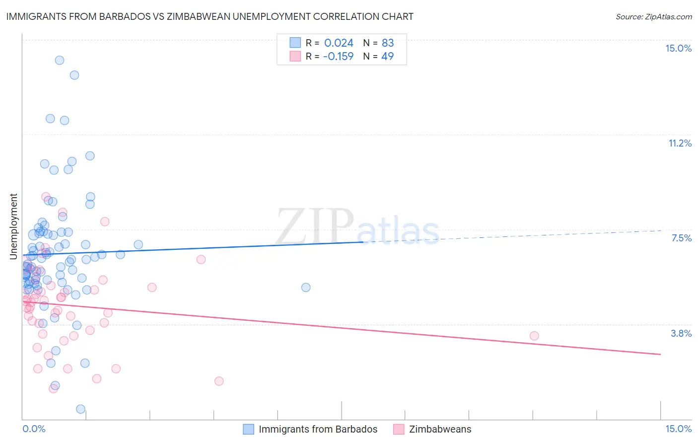 Immigrants from Barbados vs Zimbabwean Unemployment