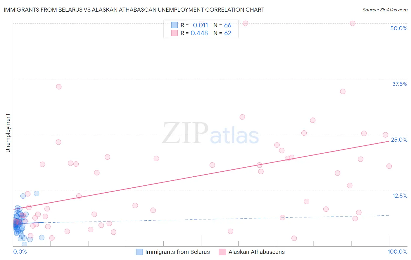 Immigrants from Belarus vs Alaskan Athabascan Unemployment