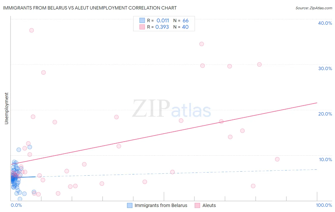 Immigrants from Belarus vs Aleut Unemployment