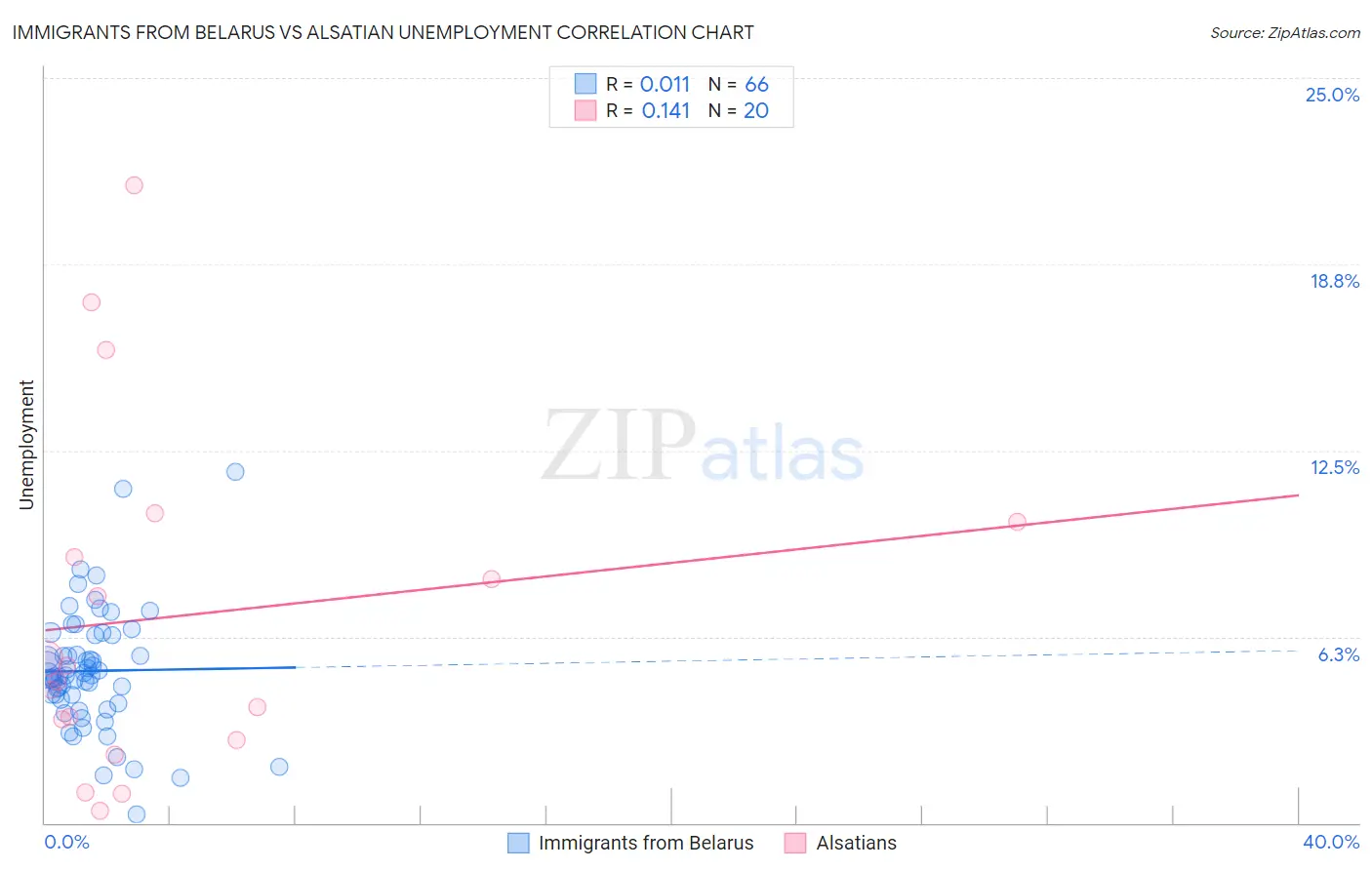 Immigrants from Belarus vs Alsatian Unemployment