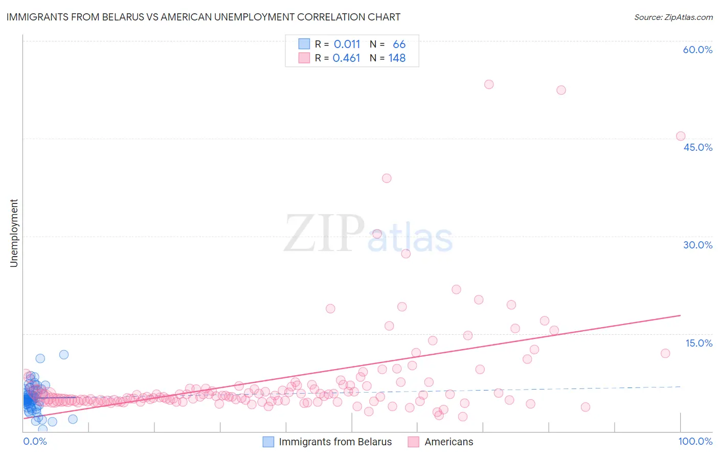 Immigrants from Belarus vs American Unemployment