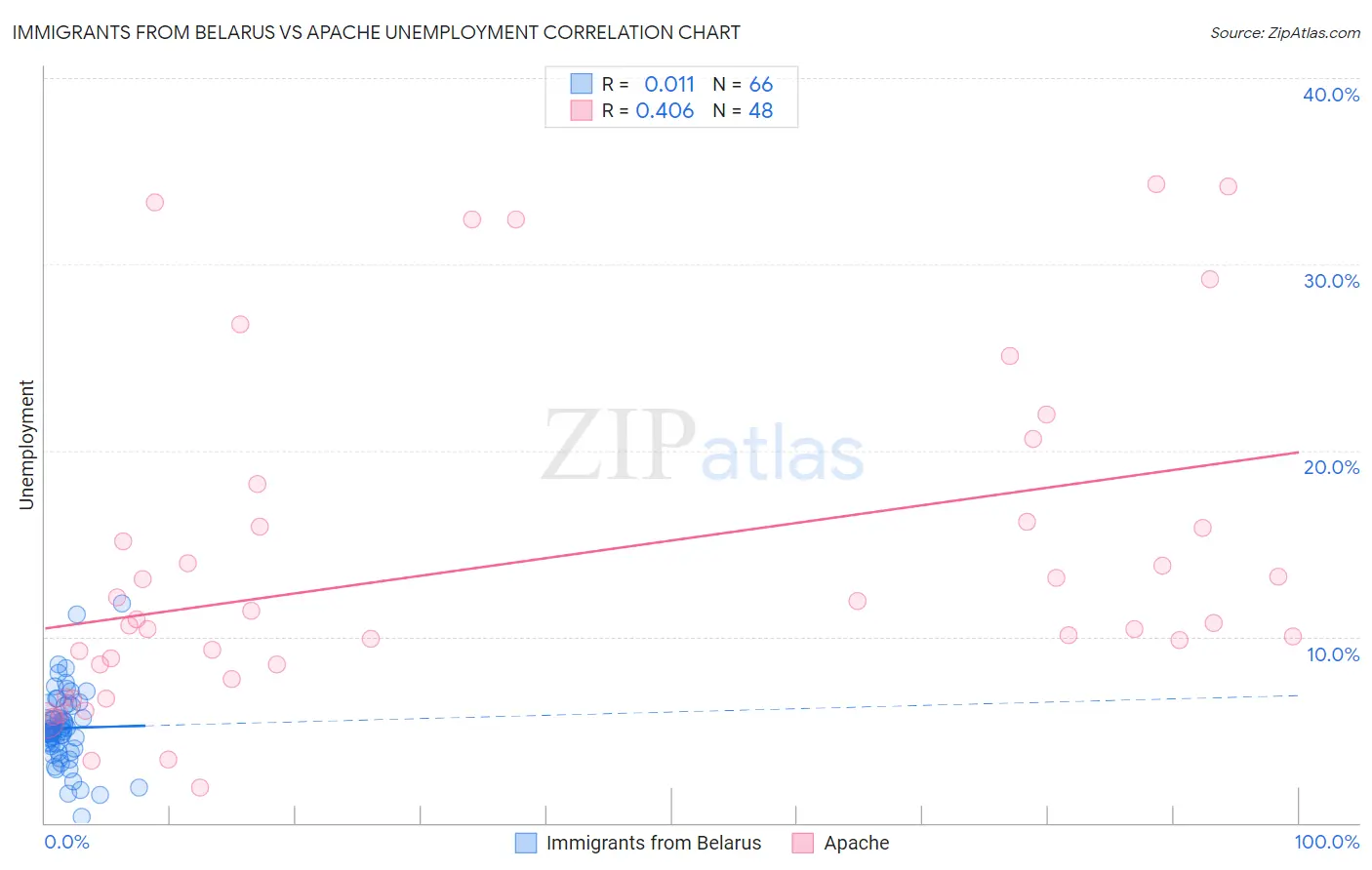 Immigrants from Belarus vs Apache Unemployment